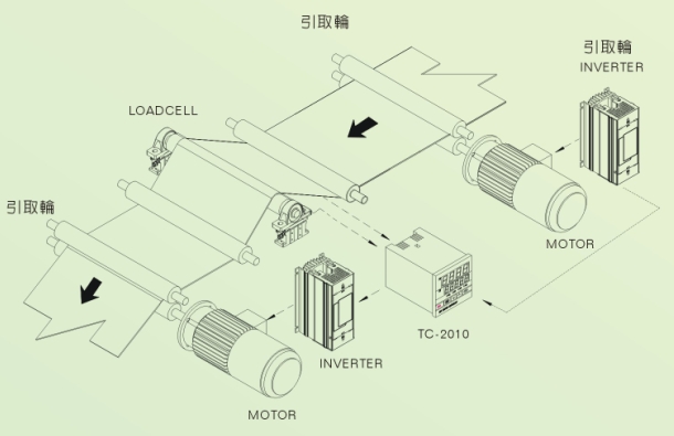 TC-2050全自动张力控制器-全自动张力控制装置