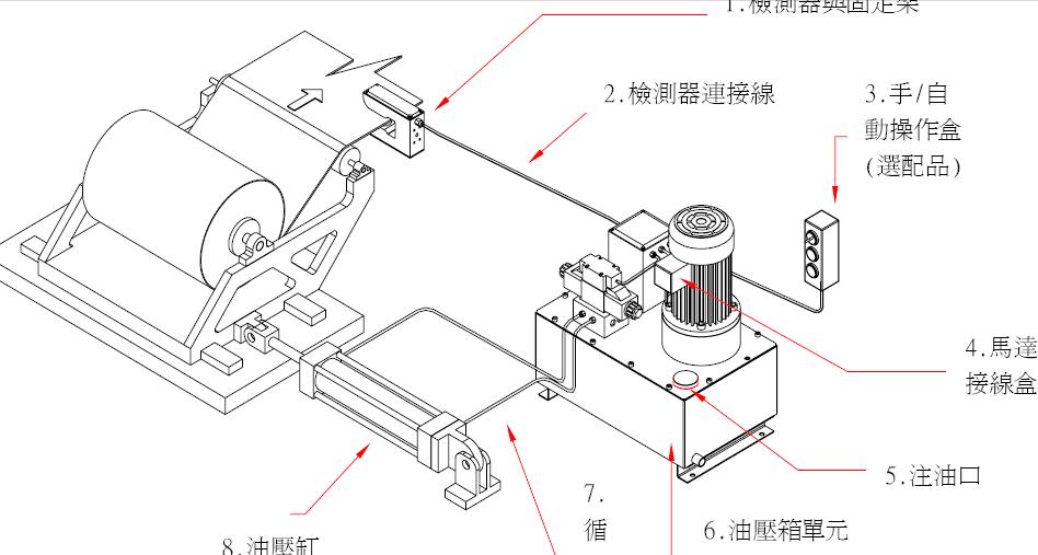 STD-115A/M单回路油压对边机/ STD-115A/M油压驱动控制器