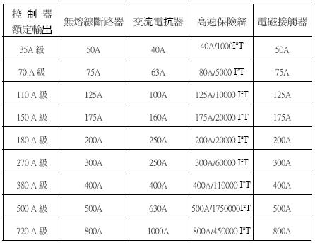 V65D 数位式直流马达控制器/直流调速器