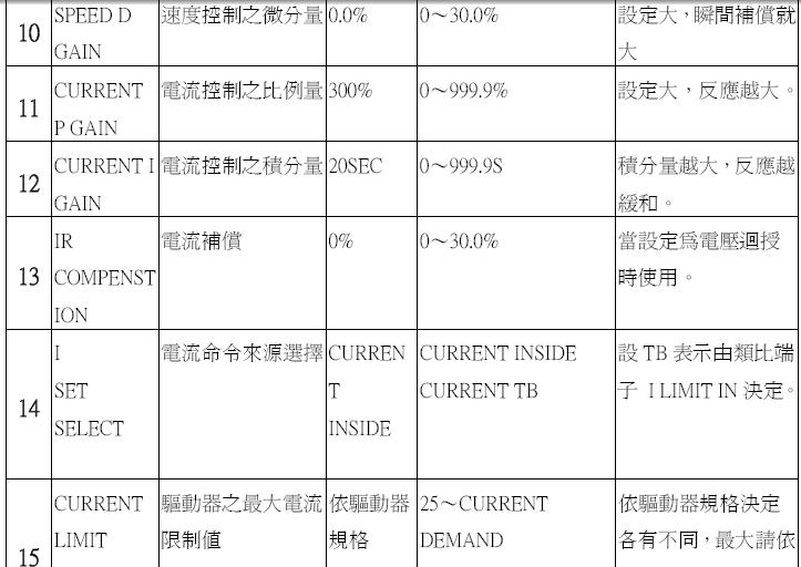 V65D 数位式直流马达控制器/直流调速器