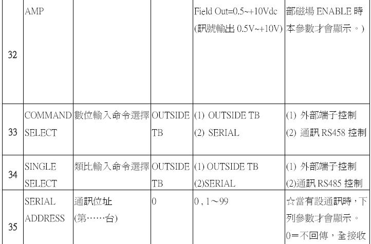 V65D 数位式直流马达控制器/直流调速器