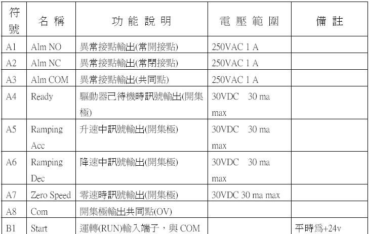 V65D 数位式直流马达控制器/直流调速器