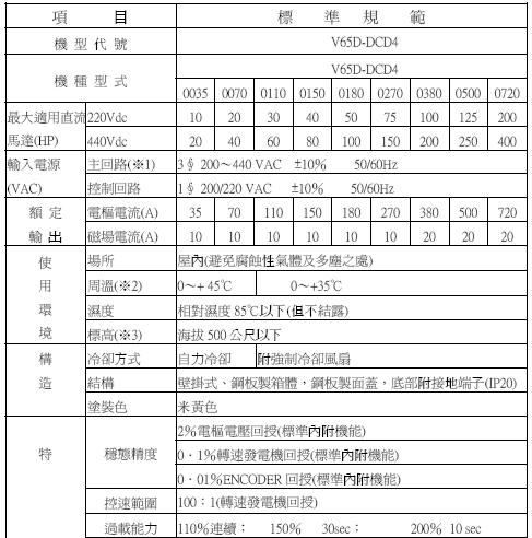 V65D 数位式直流马达控制器/直流调速器
